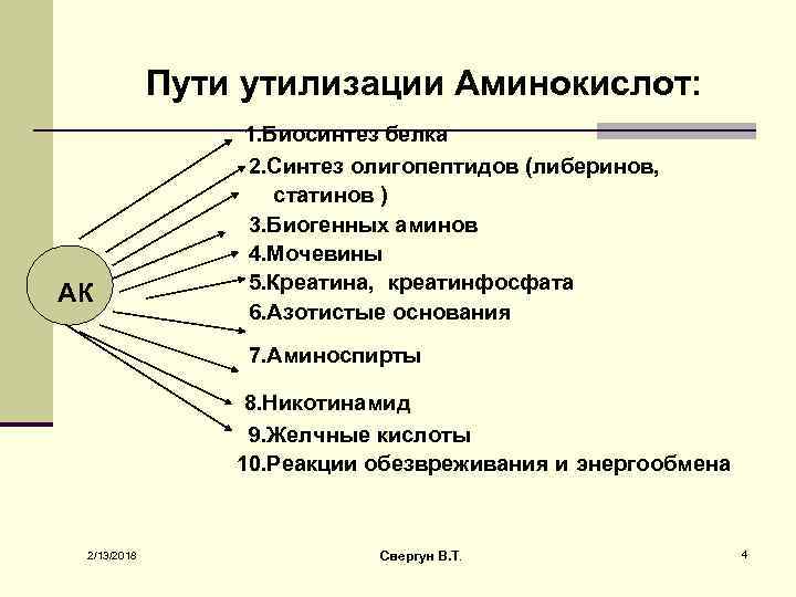  Пути утилизации Аминокислот: 1. Биосинтез белка 2. Синтез олигопептидов (либеринов, статинов ) 3.