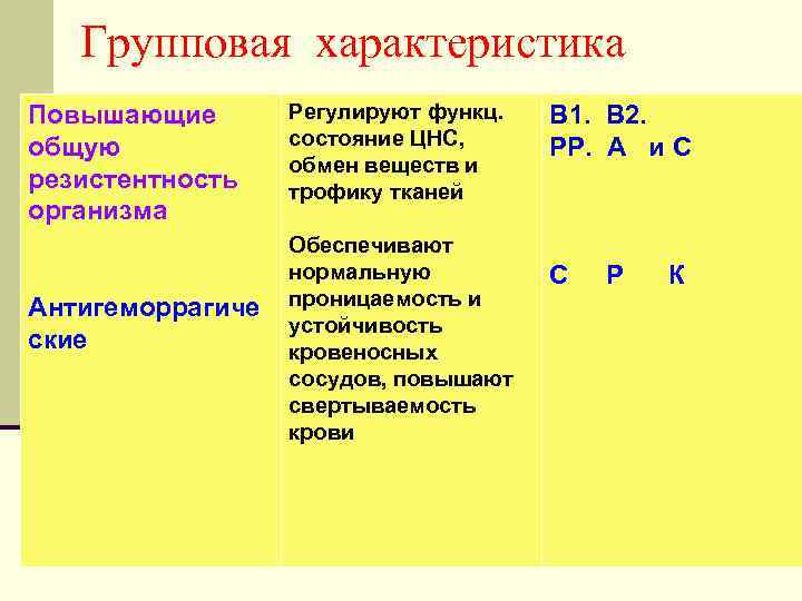 Групповая характеристика Повышающие общую резистентность организма Антигеморрагиче ские Регулируют функц. состояние ЦНС, обмен веществ