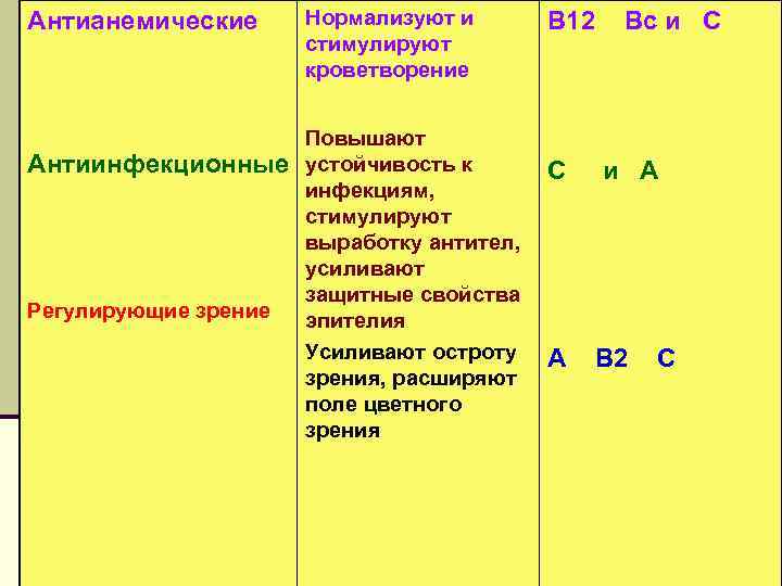 Антианемические Антиинфекционные Регулирующие зрение Нормализуют и стимулируют кроветворение Повышают устойчивость к инфекциям, стимулируют выработку