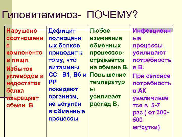 Гиповитаминоз- ПОЧЕМУ? Нарушено соотношени е компоненто в пищи. Избыток углеводов и недостаток белка извращает