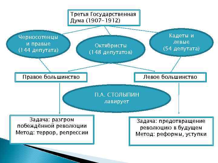 Составьте схему показывающую спектр партий