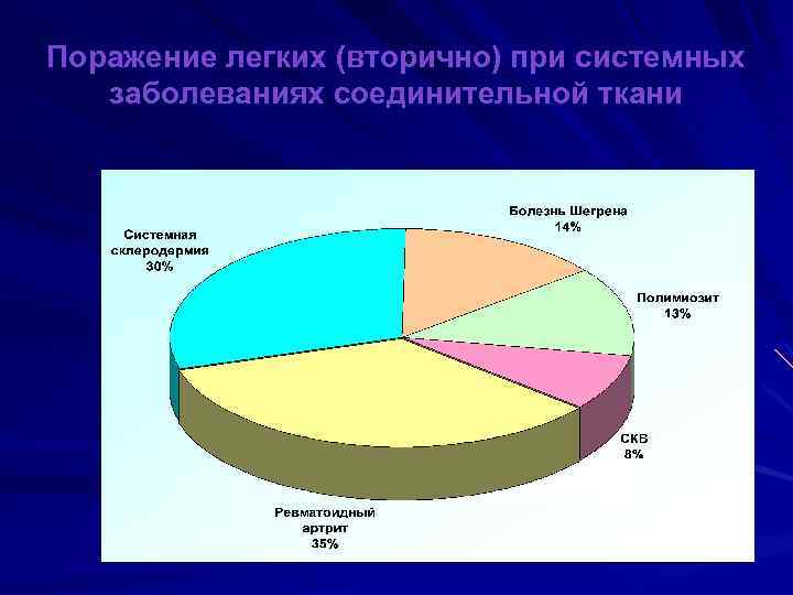 Поражение легких (вторично) при системных заболеваниях соединительной ткани 