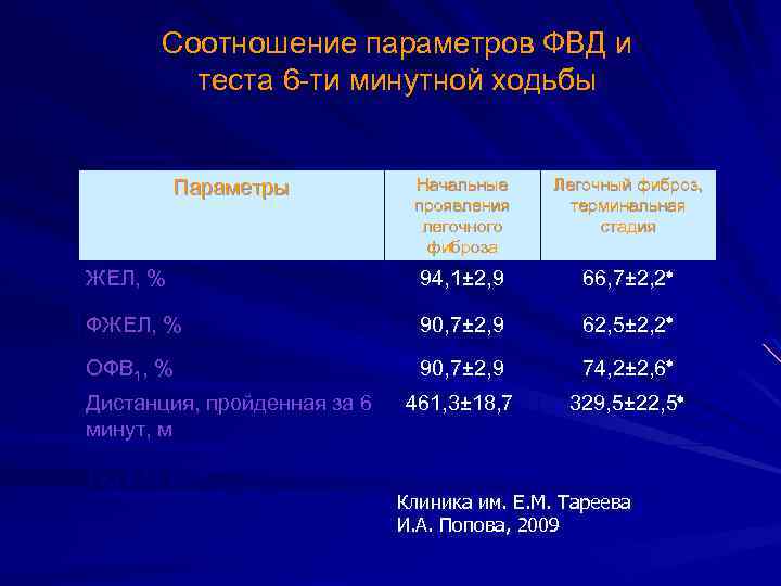 Соотношение параметров ФВД и теста 6 -ти минутной ходьбы Начальные проявления легочного фиброза Легочный