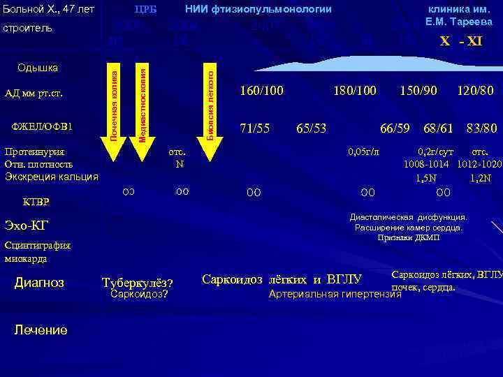 Больной Х. , 47 лет ФЖЕЛ/ОФВ 1 Протеинурия Отн. плотность Экскреция кальция Биопсия лёгкого