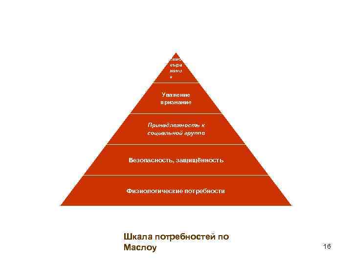 само выра жени е Уважение признание Принадлежность к социальной группе Безопасность, защищённость Физиологические потребности