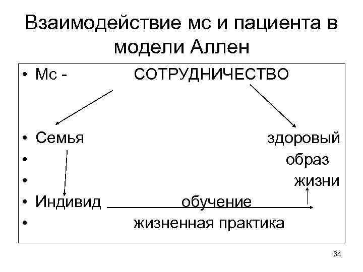 Взаимодействие мс и пациента в модели Аллен • Мс - СОТРУДНИЧЕСТВО • • •