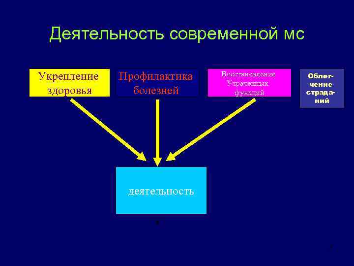 Деятельность современной мс Укрепление здоровья Профилактика болезней Восстановление Утраченных функций Облегчение страданий деятельность 7