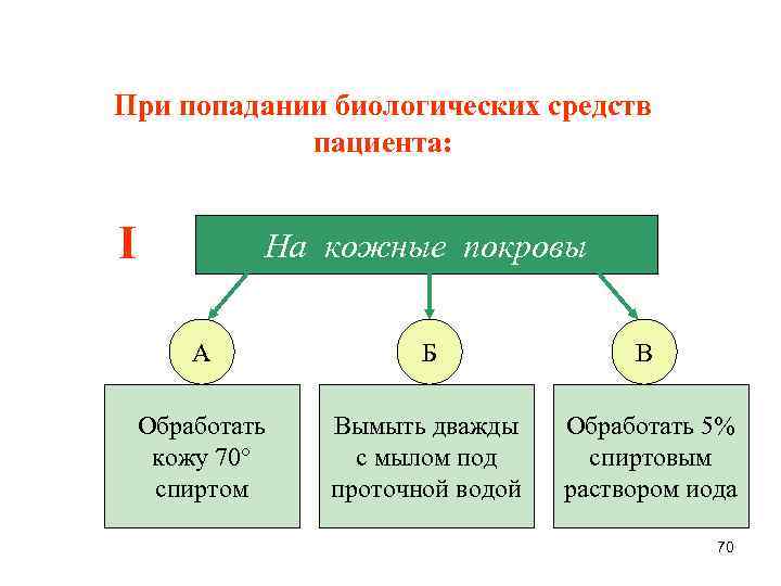 При попадании биологических средств пациента: I На кожные покровы А Б В Обработать кожу