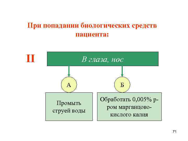 При попадании биологических средств пациента: II В глаза, нос А Промыть струей воды Б