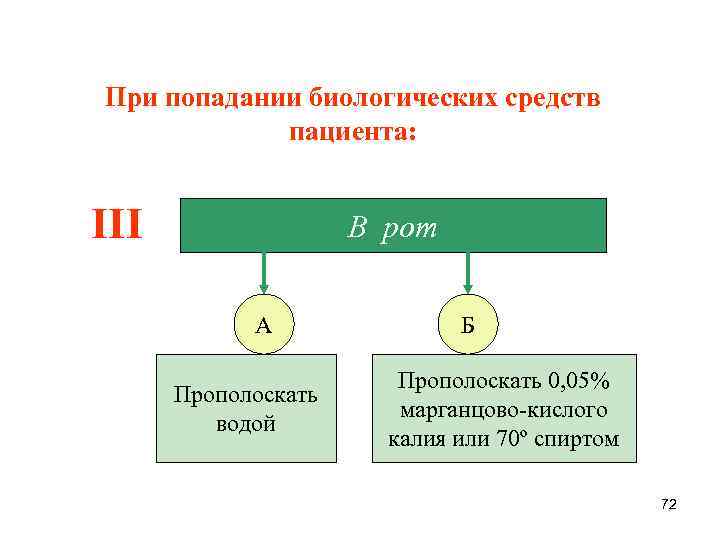 При попадании биологических средств пациента: III В рот А Прополоскать водой Б Прополоскать 0,