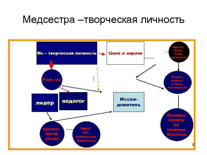 Медсестра –творческая личность Мс – творческая личность Цели и задачи Помочь выжить и жить