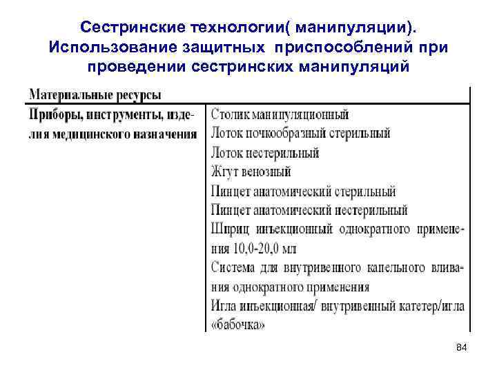 Сестринские технологии( манипуляции). Использование защитных приспособлений при проведении сестринских манипуляций 84 