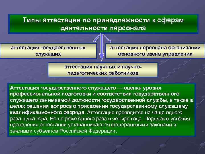 Типы аттестации по принадлежности к сферам деятельности персонала аттестация государственных служащих аттестация персонала организаций