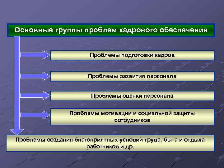 Основные группы проблем кадрового обеспечения Проблемы подготовки кадров Проблемы развития персонала Проблемы оценки персонала