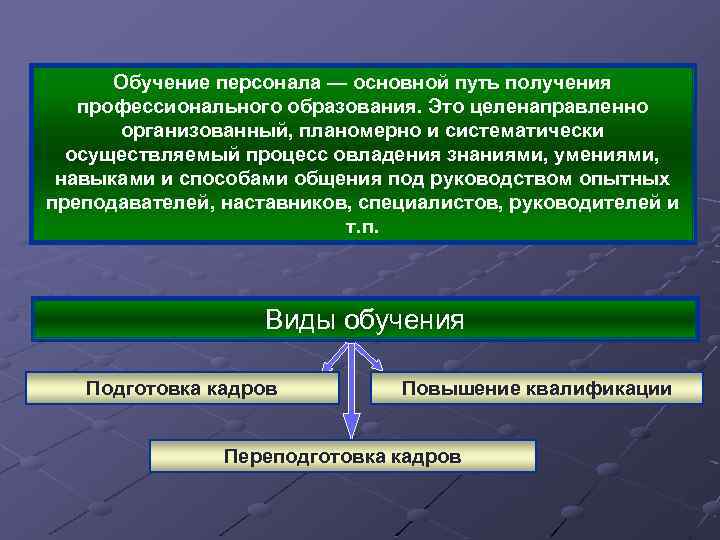 Обучение персонала — основной путь получения профессионального образования. Это целенаправленно организованный, планомерно и систематически