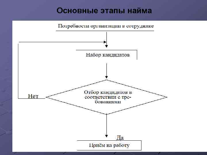 Основные этапы найма 