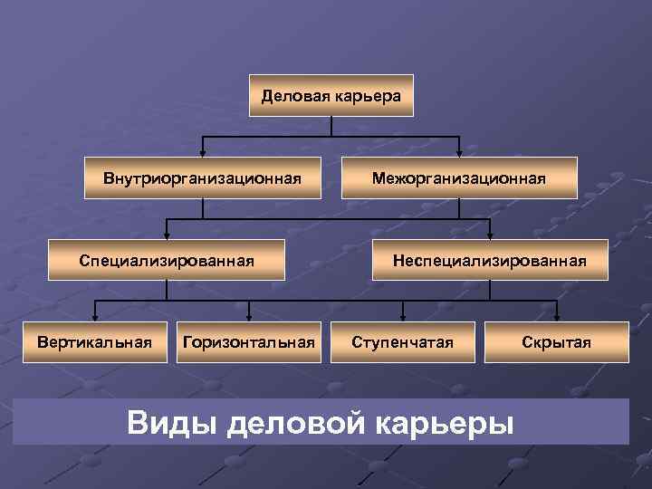 Деловая карьера Внутриорганизационная Специализированная Вертикальная Горизонтальная Межорганизационная Неспециализированная Ступенчатая Виды деловой карьеры Скрытая 