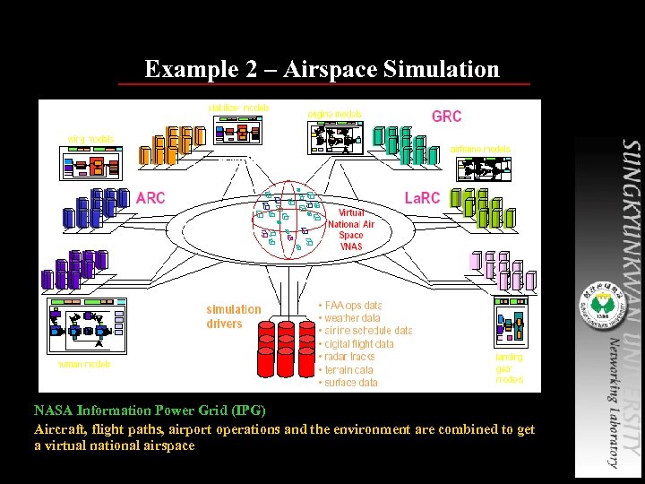 Example 2 – Airspace Simulation NASA Information Power Grid (IPG) Aircraft, flight paths, airport