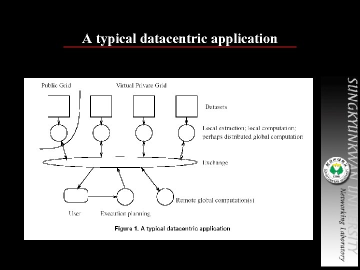 A typical datacentric application 