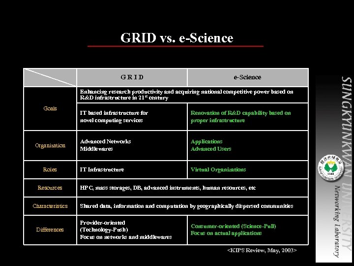 GRID vs. e-Science GRID e-Science Enhancing research productivity and acquiring national competitive power based
