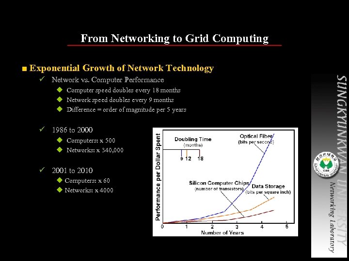 From Networking to Grid Computing ■ Exponential Growth of Network Technology ü Network vs.