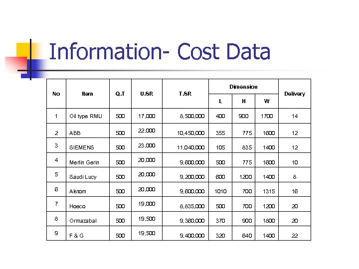 Information- Cost Data Dimension No Item Q. T U. SR T. SR Delivery L