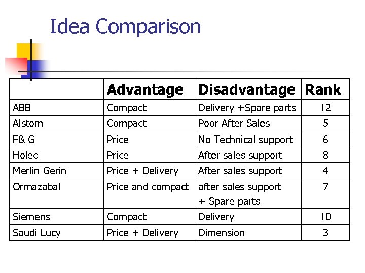 Idea Comparison Advantage Disadvantage Rank ABB Compact Delivery +Spare parts 12 Alstom Compact Poor