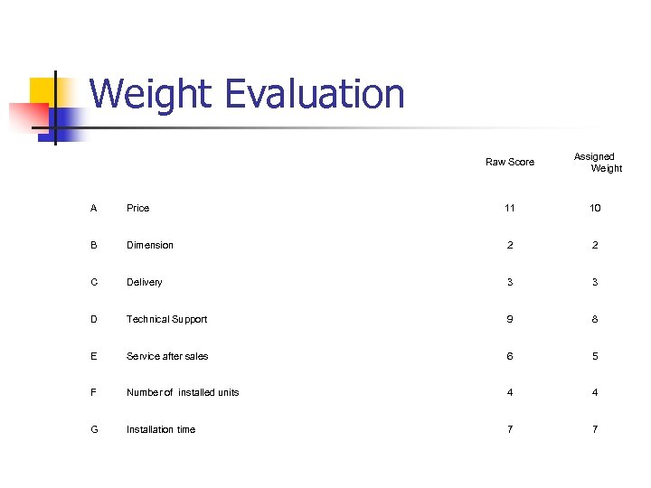 Weight Evaluation Raw Score Assigned Weight A Price 11 10 B Dimension 2 2