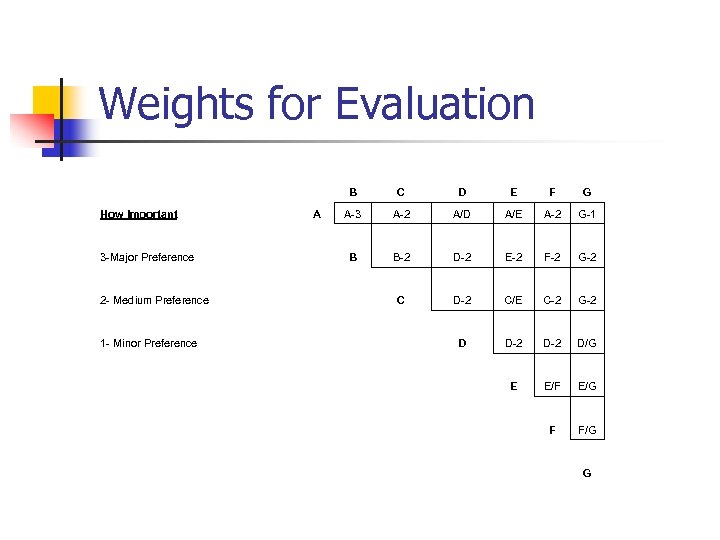 Weights for Evaluation B How Important 3 -Major Preference 2 - Medium Preference 1