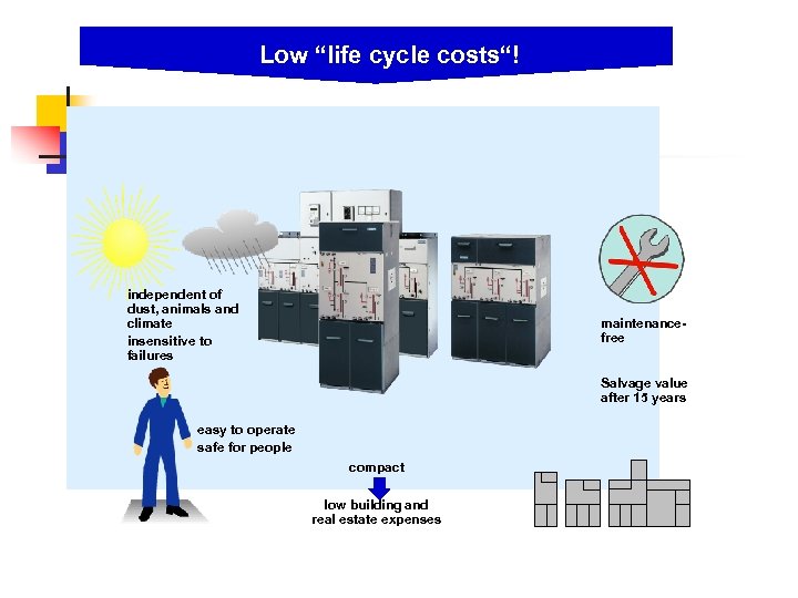 Low “life cycle costs“! independent of dust, animals and climate insensitive to failures maintenancefree