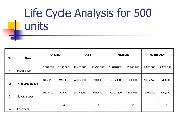 Life Cycle Analysis for 500 units Original N. o ABB Siemens Saudi Lucy Item