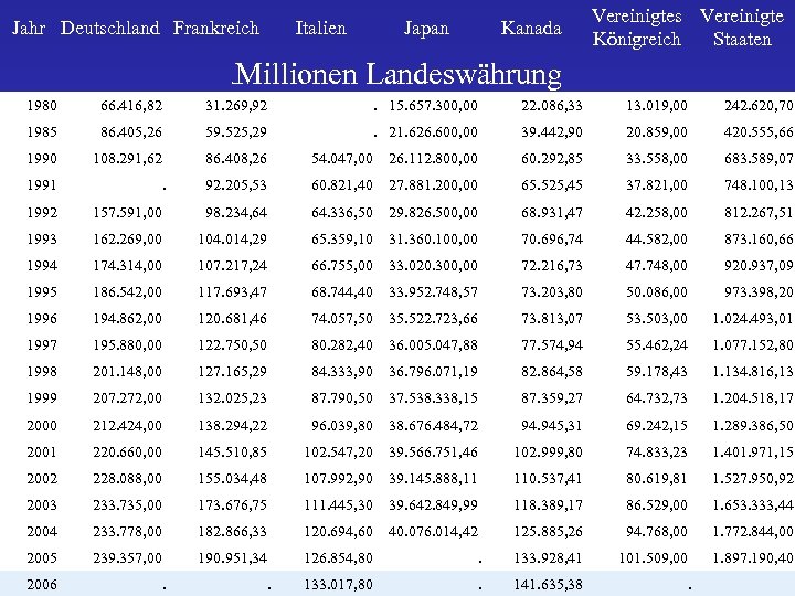Jahr Deutschland Frankreich in Italien Japan Kanada Vereinigtes Vereinigte Königreich Staaten Millionen Landeswährung 1980
