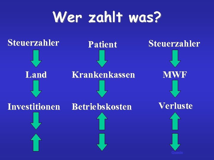 Wer zahlt was? Steuerzahler Patient Steuerzahler Land Krankenkassen MWF Investitionen Betriebskosten Verluste Quade 
