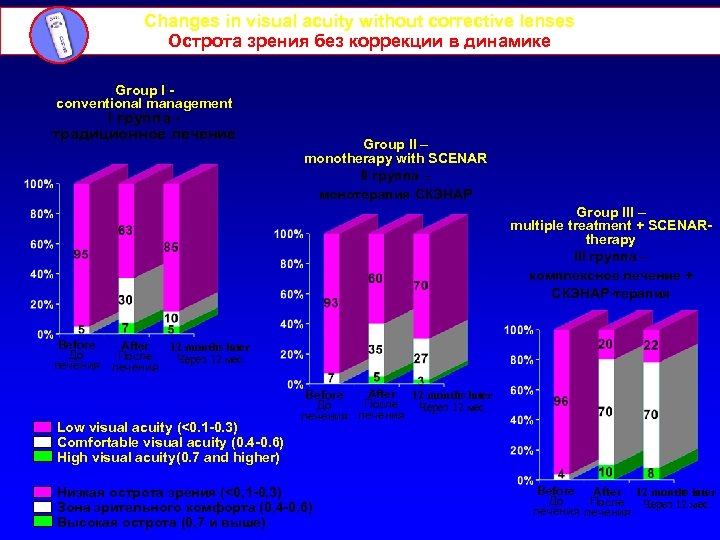 Changes in visual acuity without corrective lenses Острота зрения без коррекции в динамике Group