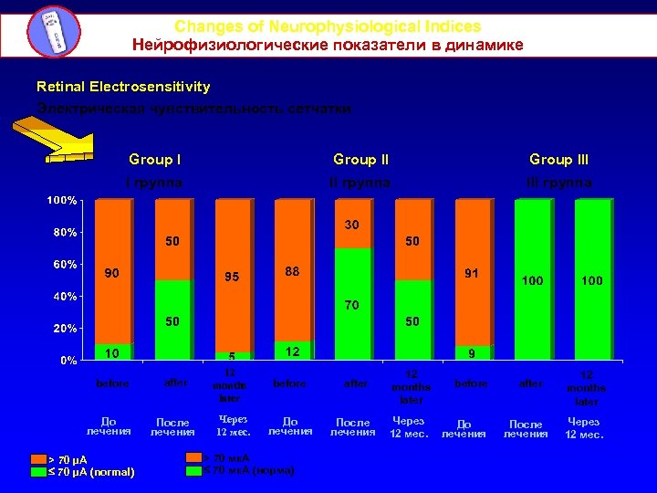 Changes of Neurophysiological Indices Нейрофизиологические показатели в динамике Retinal Electrosensitivity Электрическая чувствительность сетчатки Group