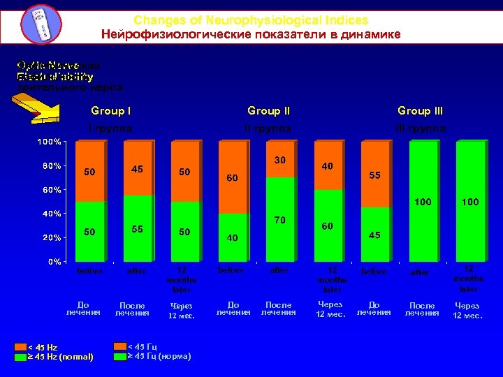 Changes of Neurophysiological Indices Нейрофизиологические показатели в динамике Электрическая Optic Nerve лабильность Electroliability зрительного