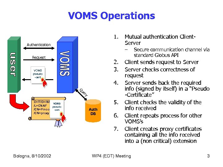 VOMS Operations 1. Authentication – Request 2. 3. VOMS pseudo -cert 4. y er