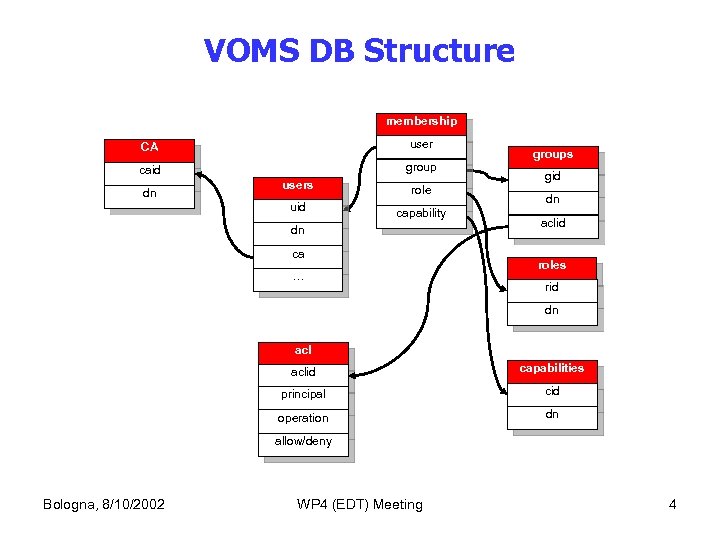 VOMS DB Structure membership CA user caid group dn users uid role capability dn