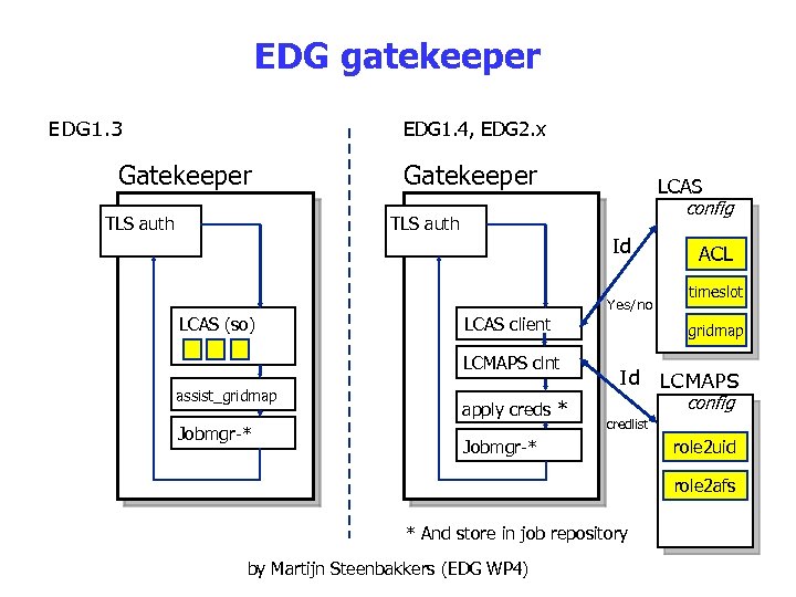 EDG gatekeeper EDG 1. 3 EDG 1. 4, EDG 2. x Gatekeeper TLS auth