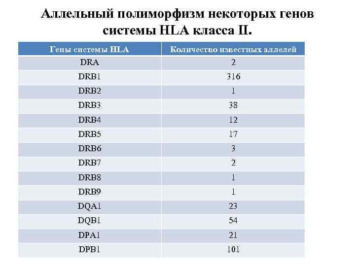 Генотип hla. Типирование генов HLA II: Локус DRB 1. HLA drb1 расшифровка. Типирование генов HLA 2 класса расшифровка. HLA типирование drb1, dqa1, dqb1.