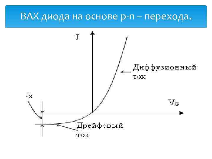 ВАХ диода на основе p n – перехода. 