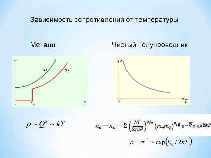 Зависимость сопротивления от температуры Металл Чистый полупроводник 