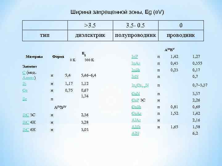 Ширина запрещенной зоны, Eg (e. V) >3. 5 Материал 0 диэлектрик тип 3. 5