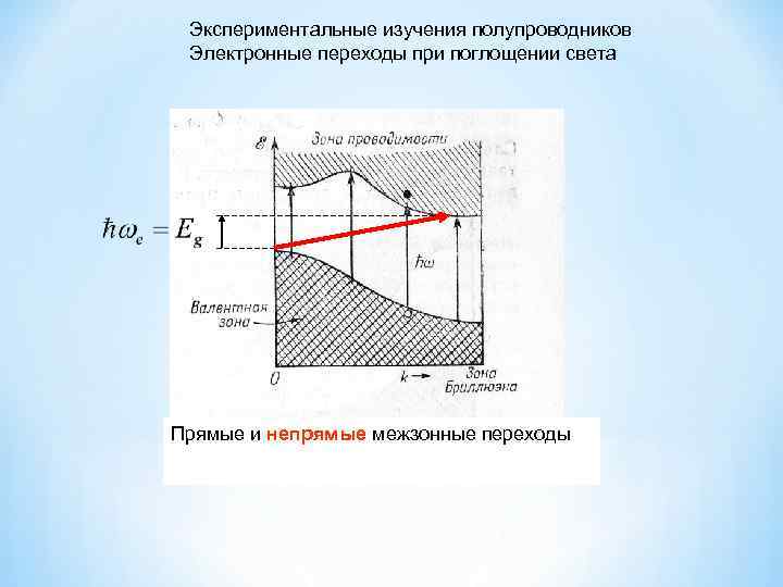 Экспериментальные изучения полупроводников Электронные переходы при поглощении света Прямые и непрямые межзонные переходы 