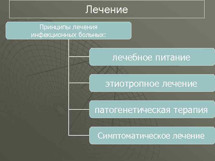 Лечение Принципы лечения инфекционных больных: лечебное питание этиотропное лечение патогенетическая терапия Симптоматическое лечение 