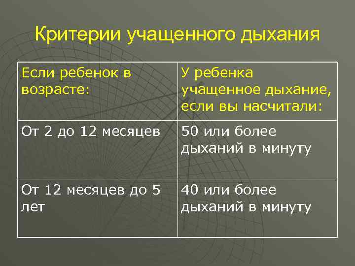 Критерии учащенного дыхания Если ребенок в возрасте: У ребенка учащенное дыхание, если вы насчитали: