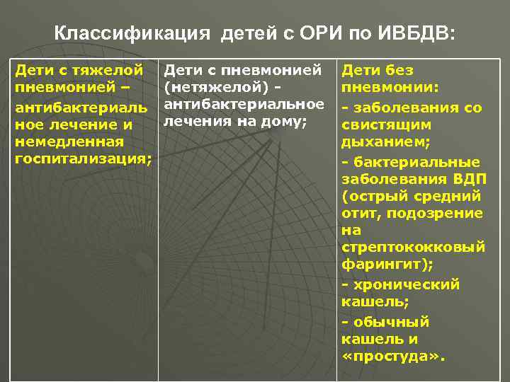 Классификация детей с ОРИ по ИВБДВ: Дети с тяжелой пневмонией – антибактериаль ное лечение