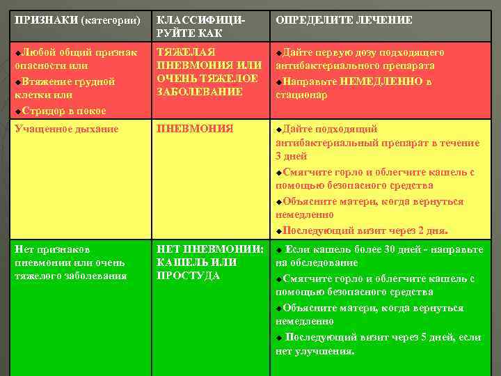 ПРИЗНАКИ (категории) КЛАССИФИЦИРУЙТЕ КАК u. Любой общий признак ТЯЖЕЛАЯ u. Дайте первую дозу подходящего