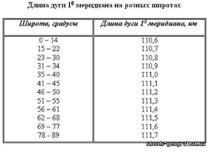 1 параллели в км. Таблица градусов по меридиану. Длина дуги одного градуса меридиана. Таблица Меридиан и градусов. Расстояние одного градуса долготы.