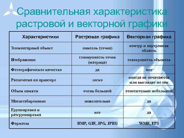 Сравнительная характеристика растровой и векторной графики Характеристики Растровая графика Векторная графика пиксель (точка) контур